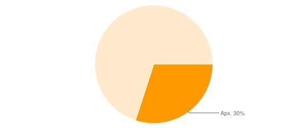 Apx 30% Pie chart