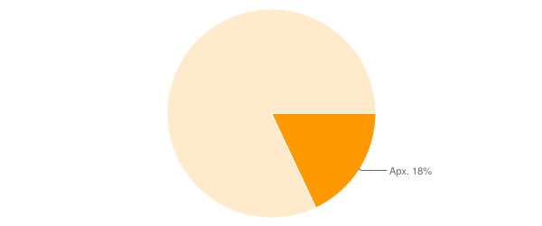 18% Pie Chart
